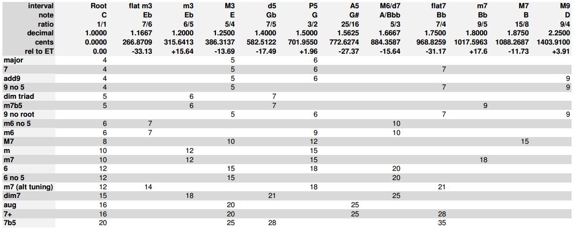 chord and interval table
